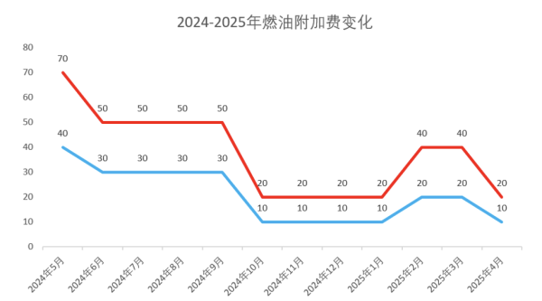 广盛网 清明经济｜燃油附加费明日下调，航空出行“旺丁不旺财”