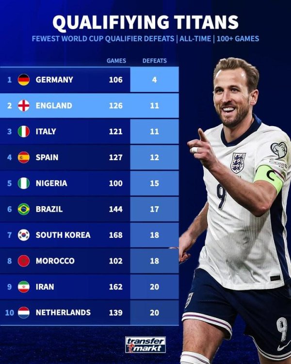 锦牛网 世预赛输球场次最少榜TOP10：德国仅输4场居首，英格兰排第二