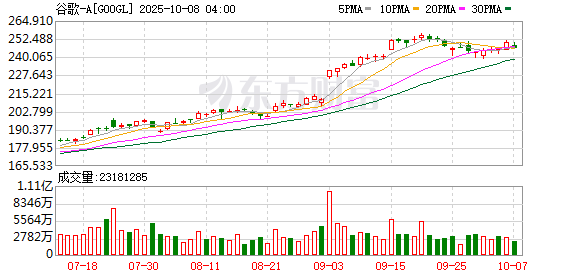 恒利配资 美联邦法官裁定谷歌非法垄断部分广告技术市场 谷歌：将上诉