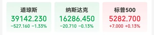 中金汇融配资 霸王茶姬美股首日上市 盘中一度涨近50%！道指跌超1% 英伟达跌近3%！事关降息 特朗普发声
