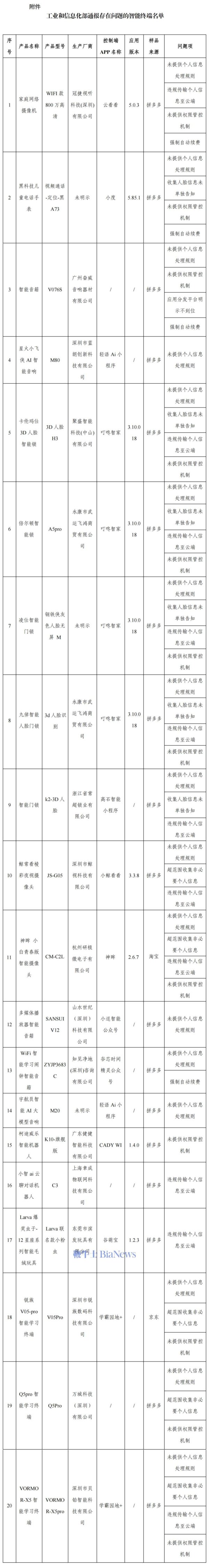 忠琦配资 工信部: 通报20款侵害用户权益智能终端